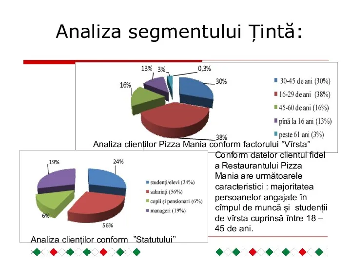 Analiza segmentului Țintă: Analiza clienților Pizza Mania conform factorului ”Vîrsta” Analiza