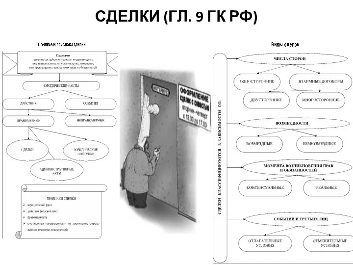 СДЕЛКИ (ГЛ. 9 ГК РФ)