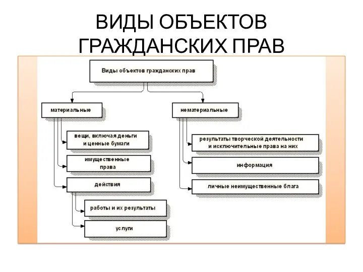 ВИДЫ ОБЪЕКТОВ ГРАЖДАНСКИХ ПРАВ