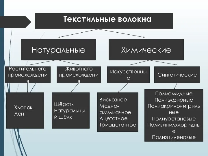 Натуральные Химические Растительного происхождения Животного происхождения Искусственные Синтетические Хлопок Лён Шёрсть