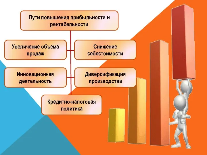 Пути повышения прибыльности и рентабельности Увеличение объема продаж Снижение себестоимости Инновационная деятельность Диверсификация производства Кредитно-налоговая политика