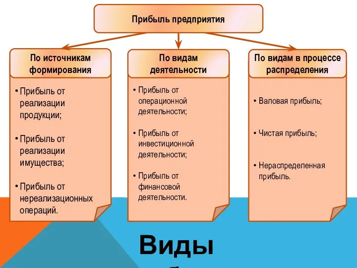 Прибыль от реализации продукции; Прибыль от реализации имущества; Прибыль от нереализационных