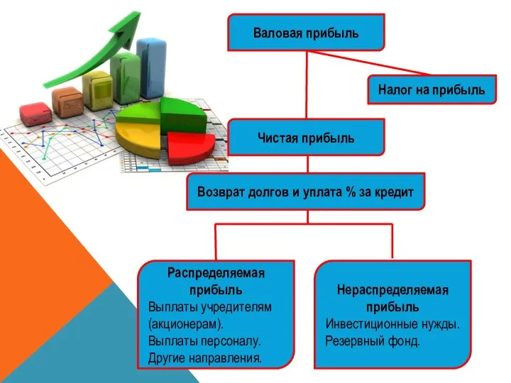 Валовая прибыль Налог на прибыль Чистая прибыль Возврат долгов и уплата