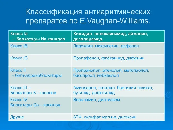 Классификация антиаритмических препаратов по E.Vaughan-Williams.