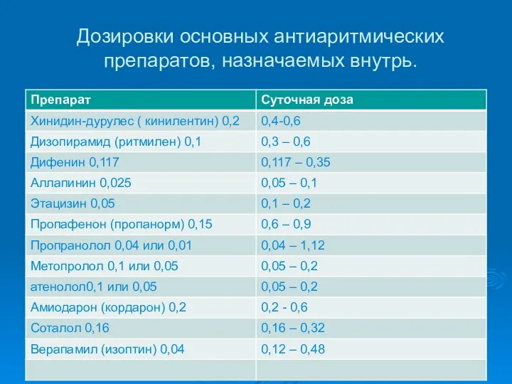 Дозировки основных антиаритмических препаратов, назначаемых внутрь.