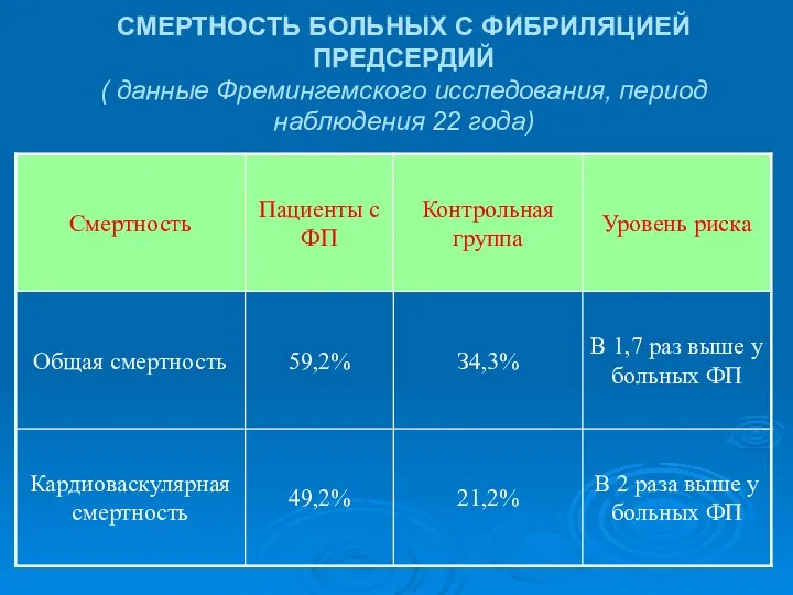 СМЕРТНОСТЬ БОЛЬНЫХ С ФИБРИЛЯЦИЕЙ ПРЕДСЕРДИЙ ( данные Фремингемского исследования, период наблюдения 22 года)