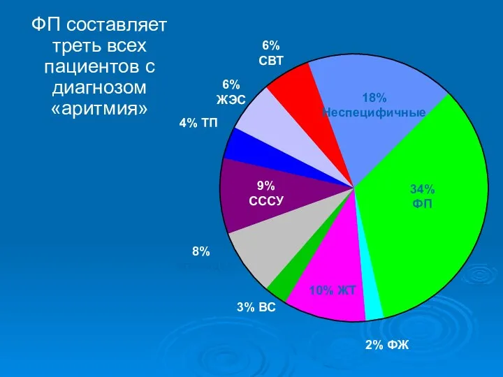 ФП составляет треть всех пациентов с диагнозом «аритмия» 2% ФЖ 34%