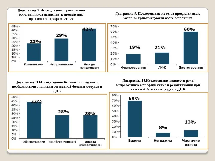 Диаграмма 8. Исследование привлечения родственников пациента к проведению правильной профилактики Диаграмма