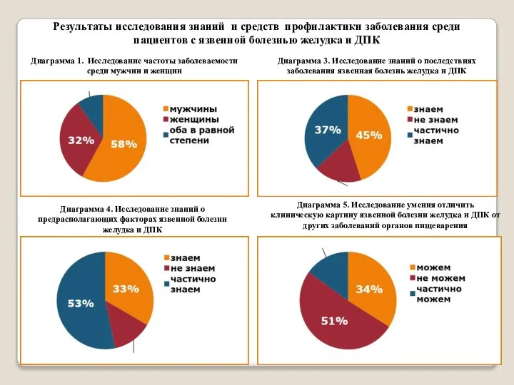 Результаты исследования знаний и средств профилактики заболевания среди пациентов с язвенной