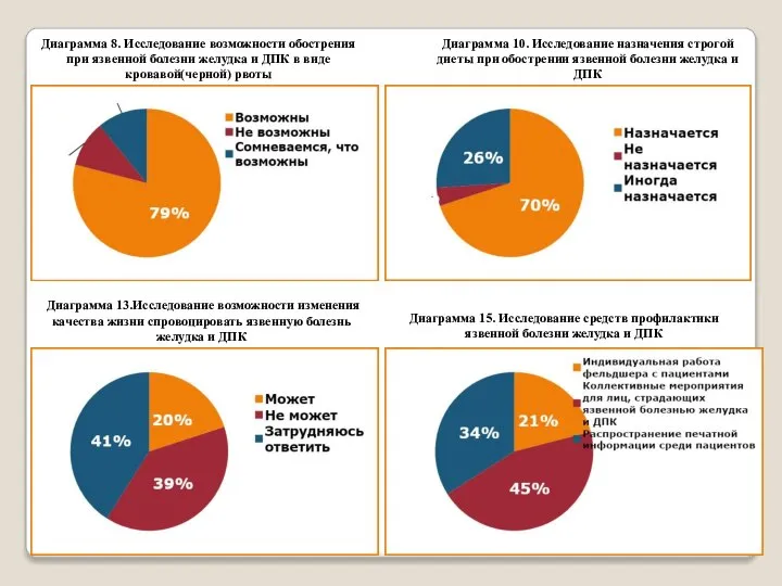 Диаграмма 8. Исследование возможности обострения при язвенной болезни желудка и ДПК