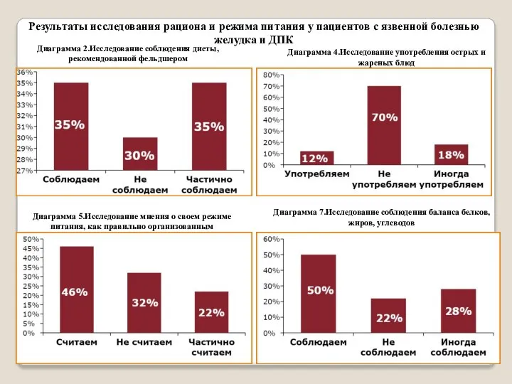 Результаты исследования рациона и режима питания у пациентов с язвенной болезнью