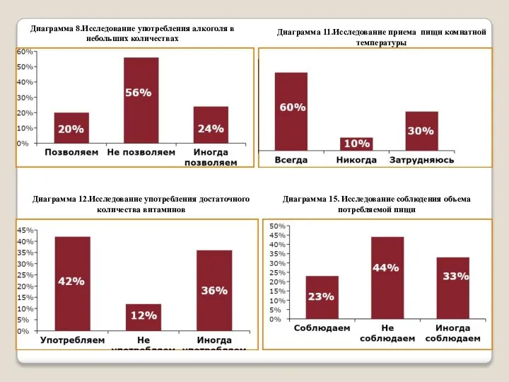 Диаграмма 8.Исследование употребления алкоголя в небольших количествах Диаграмма 11.Исследование приема пищи