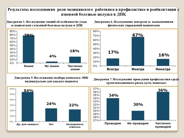 Результаты исследования роли медицинского работника в профилактике и реабилитации с язвенной