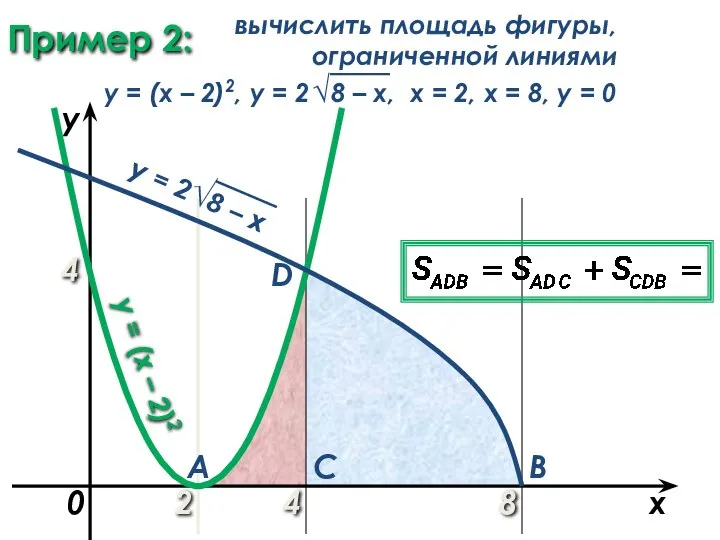 Пример 2: 2 8 x y = (x – 2)2 0