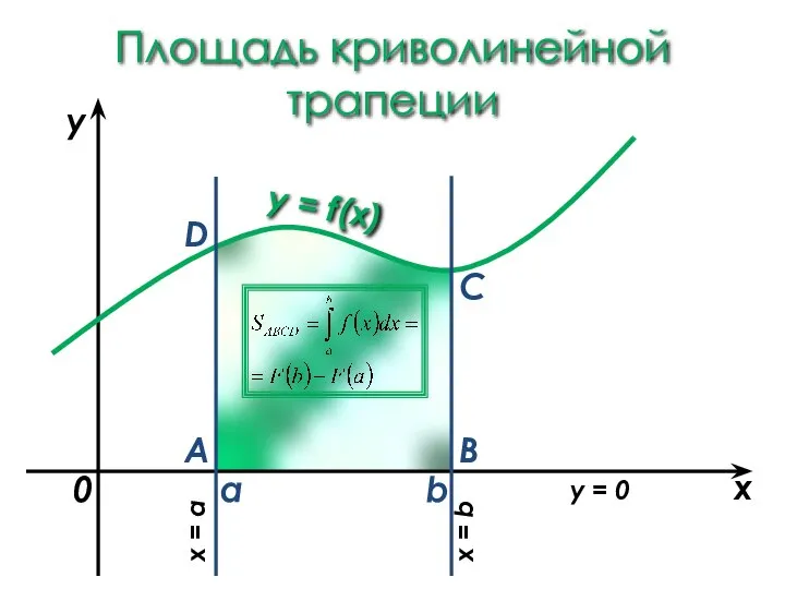 Площадь криволинейной трапеции a b x y y = f(x) 0