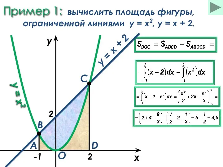 Пример 1: вычислить площадь фигуры, ограниченной линиями y = x2, y