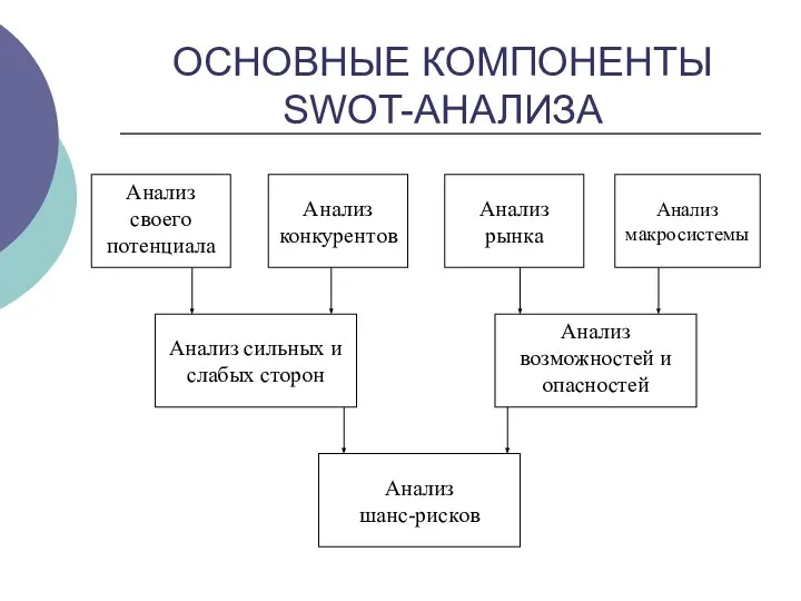 ОСНОВНЫЕ КОМПОНЕНТЫ SWOT-АНАЛИЗА