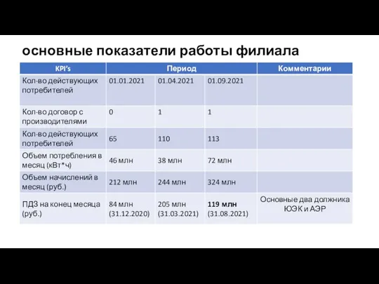 основные показатели работы филиала