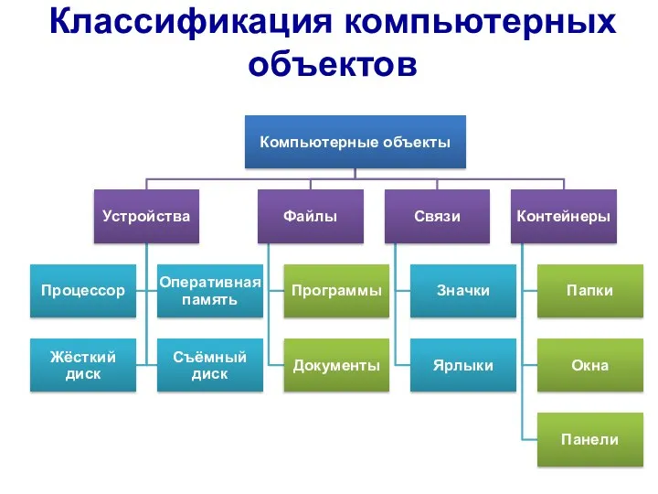 Классификация компьютерных объектов