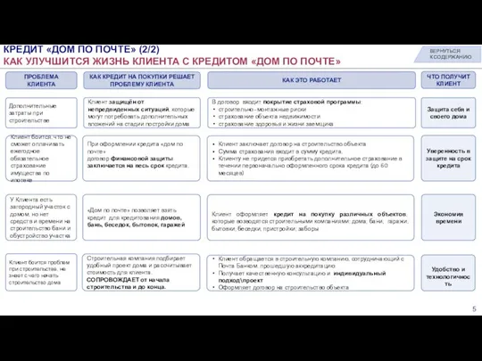 КРЕДИТ «ДОМ ПО ПОЧТЕ» (2/2) КАК УЛУЧШИТСЯ ЖИЗНЬ КЛИЕНТА С КРЕДИТОМ