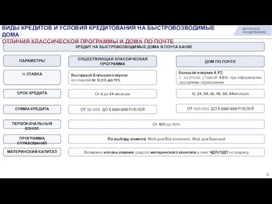 КРЕДИТ НА БЫСТРОВОЗВОДИМЫЕ ДОМА В ПОЧТА БАНКЕ ВИДЫ КРЕДИТОВ И УСЛОВИЯ