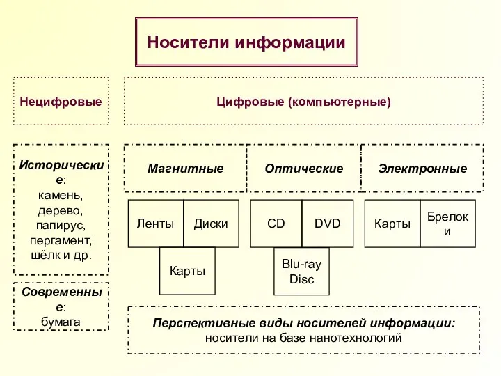 Носители информации Диски Исторические: камень, дерево, папирус, пергамент, шёлк и др.