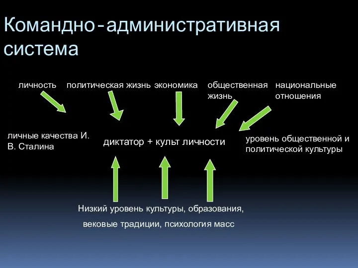 Командно-административная система уровень общественной и политической культуры личные качества И.В. Сталина