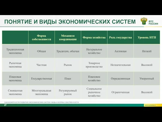 ПОНЯТИЕ И ВИДЫ ЭКОНОМИЧЕСКИХ СИСТЕМ ЗАКОНОМЕРНОСТИ РАЗВИТИЯ ЭКОНОМИЧЕСКИХ СИСТЕМ. ВИДЫ И ФОРМЫ СОБСТВЕННОСТИ