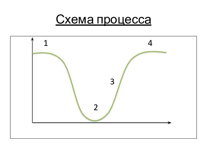 Схема процесса 1 4 3 2