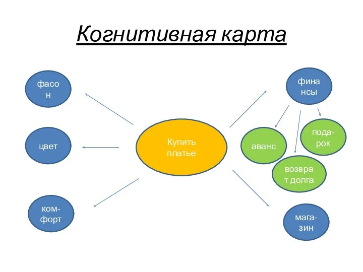 Когнитивная карта Купить платье финансы цвет ком-форт мага-зин аванс фасон пода-рок возврат долга