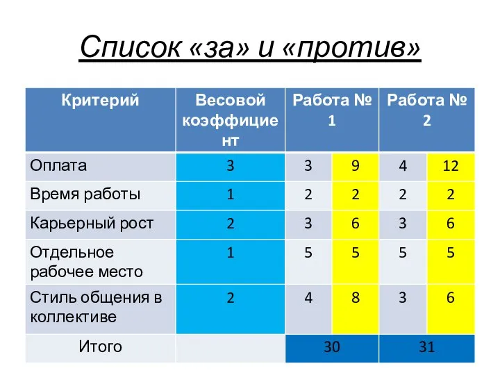 Список «за» и «против»