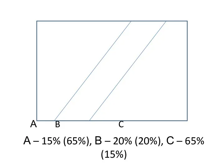 А – 15% (65%), В – 20% (20%), С – 65% (15%) А B C