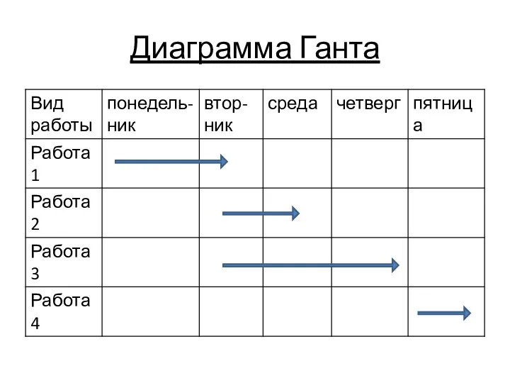 Диаграмма Ганта