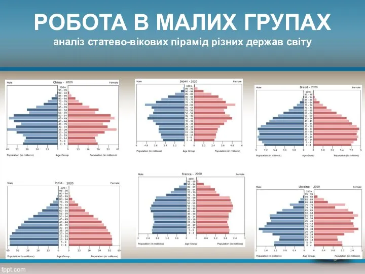 РОБОТА В МАЛИХ ГРУПАХ аналіз статево-вікових пірамід різних держав світу