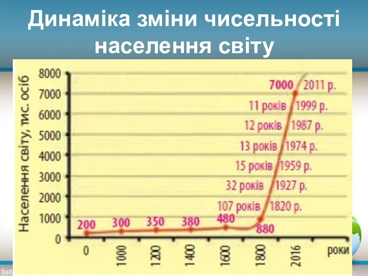 Динаміка зміни чисельності населення світу