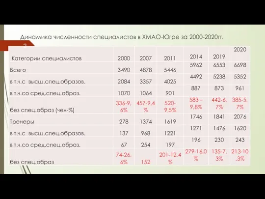 Динамика численности специалистов в ХМАО-Югре за 2000-2020гг.