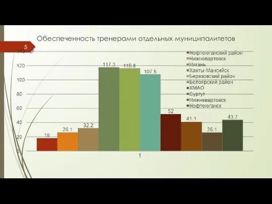 Обеспеченность тренерами отдельных муниципалитетов