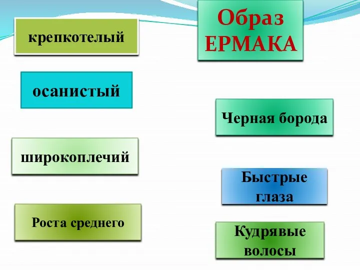 Образ ЕРМАКА широкоплечий крепкотелый Быстрые глаза осанистый Роста среднего Кудрявые волосы Черная борода