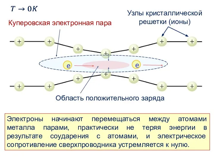 Электроны начинают перемещаться между атомами металла парами, практически не теряя энергии