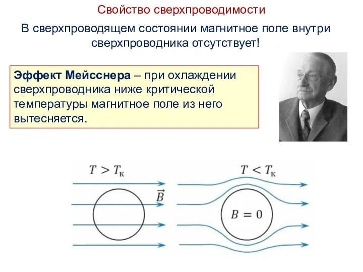 Свойство сверхпроводимости В сверхпроводящем состоянии магнитное поле внутри сверхпроводника отсутствует! Эффект