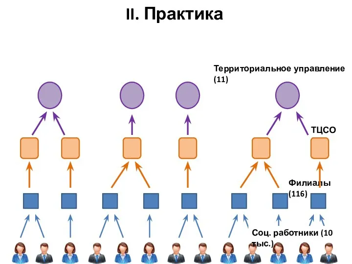 ТЦСО(37) Филиалы (116) Территориальное управление (11) Соц. работники (10 тыс.) II. Практика