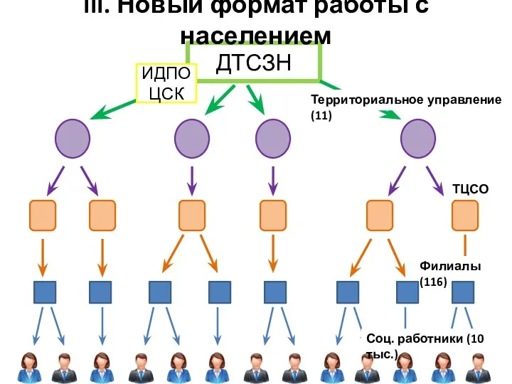 ДТСЗН ТЦСО(37) Филиалы (116) ИДПО ЦСК Территориальное управление (11) Соц. работники