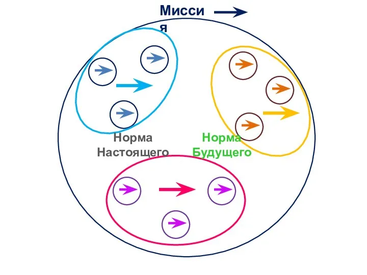 Миссия Норма Настоящего Норма Будущего