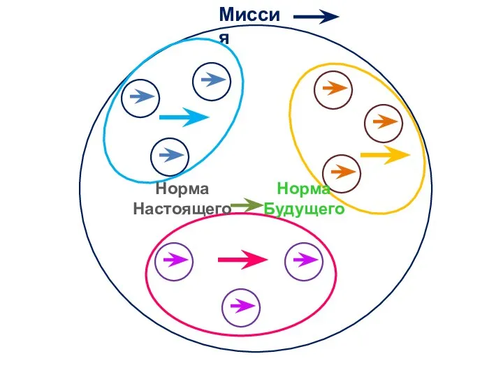 Миссия Норма Настоящего Норма Будущего