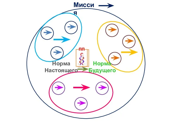 Миссия Норма Настоящего Норма Будущего ППС ...........................