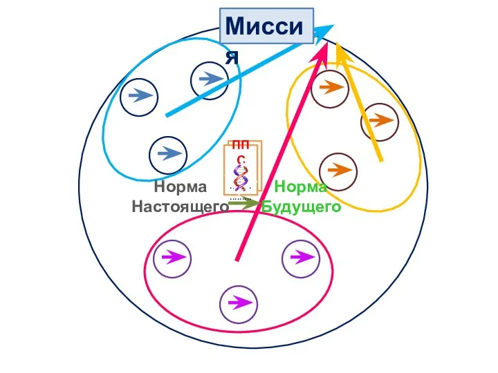 Норма Настоящего Норма Будущего ППС ........................... Миссия