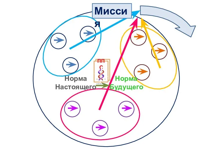 Норма Настоящего Норма Будущего ППС ........................... Миссия