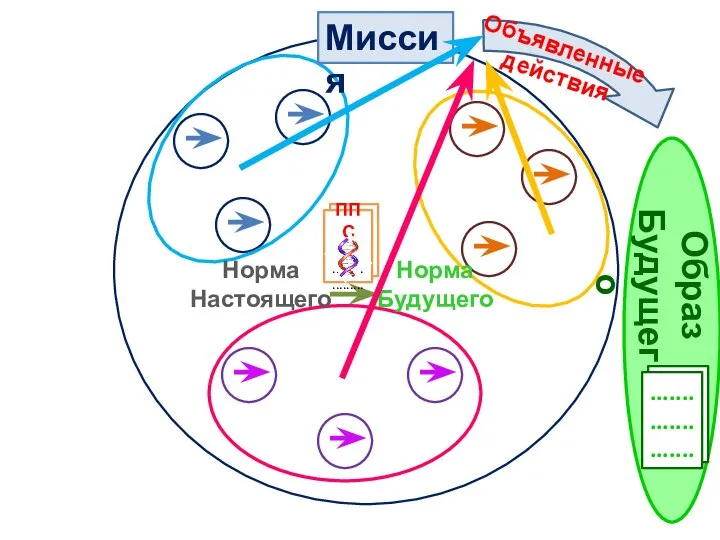 Норма Настоящего Норма Будущего ППС ........................... Миссия Образ Будущего Объявленные действия ..................... .....................