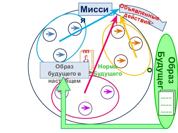 Норма Будущего ППС ........................... Миссия Образ будущего в настоящем Образ Будущего ..................... ..................... Объявленные действия