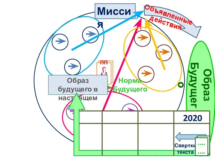 Норма Будущего ППС ........................... Миссия Образ будущего в настоящем 2020 Образ